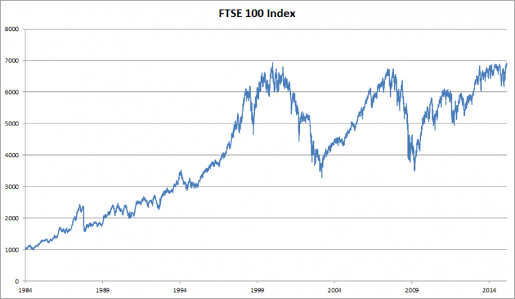 Best Ftse 100 Index Funds